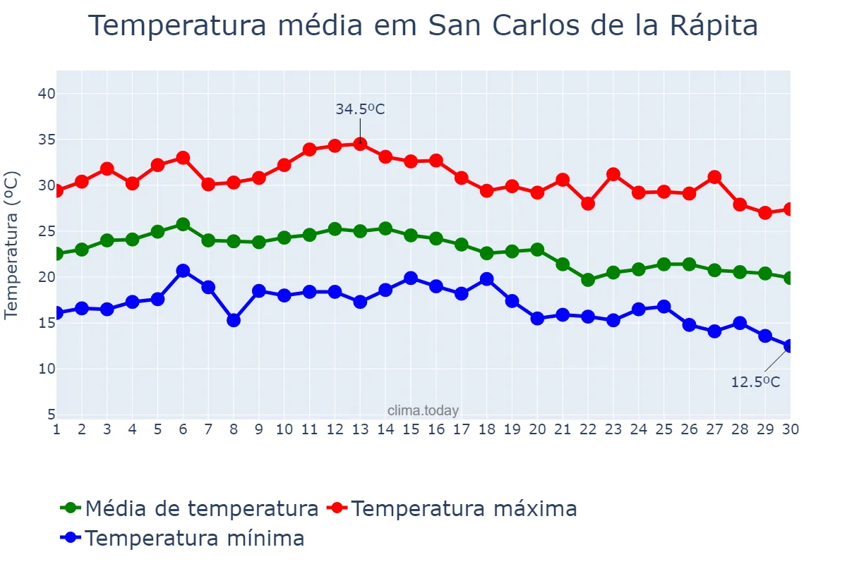 Temperatura em setembro em San Carlos de la Rápita, Catalonia, ES