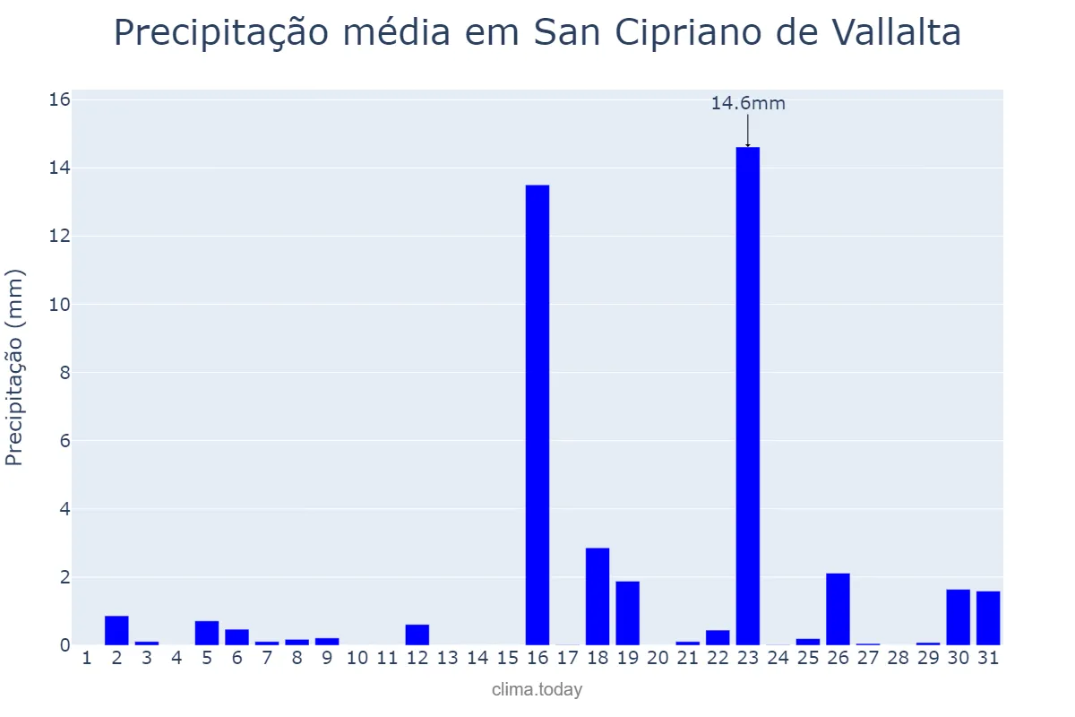 Precipitação em marco em San Cipriano de Vallalta, Catalonia, ES