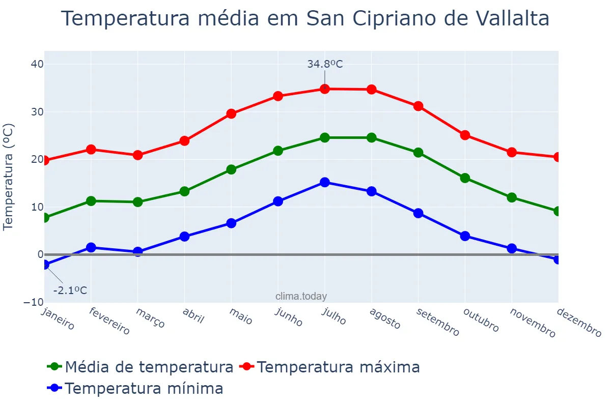Temperatura anual em San Cipriano de Vallalta, Catalonia, ES