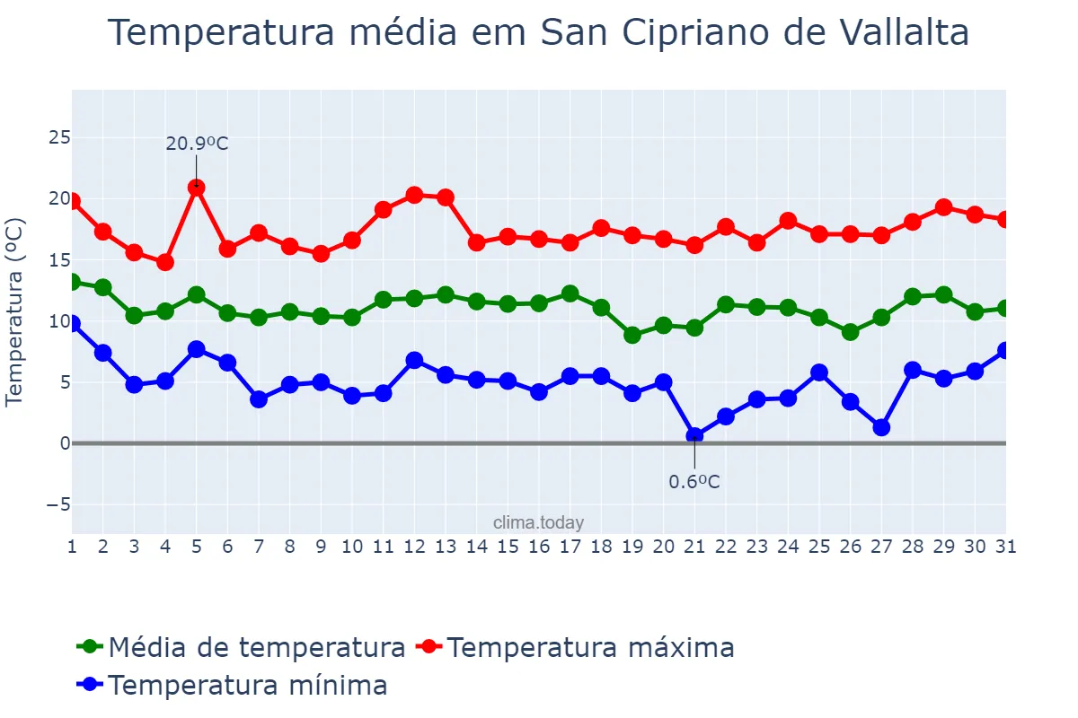 Temperatura em marco em San Cipriano de Vallalta, Catalonia, ES