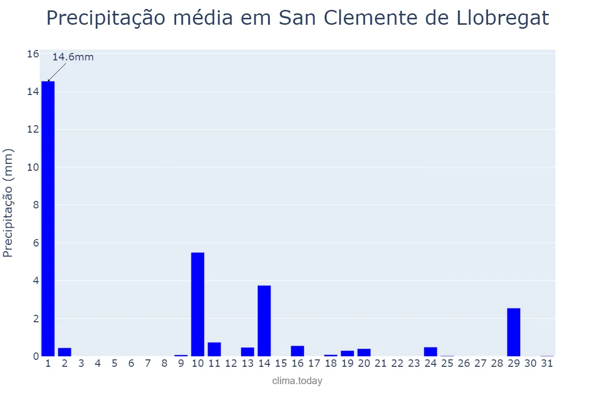 Precipitação em maio em San Clemente de Llobregat, Catalonia, ES