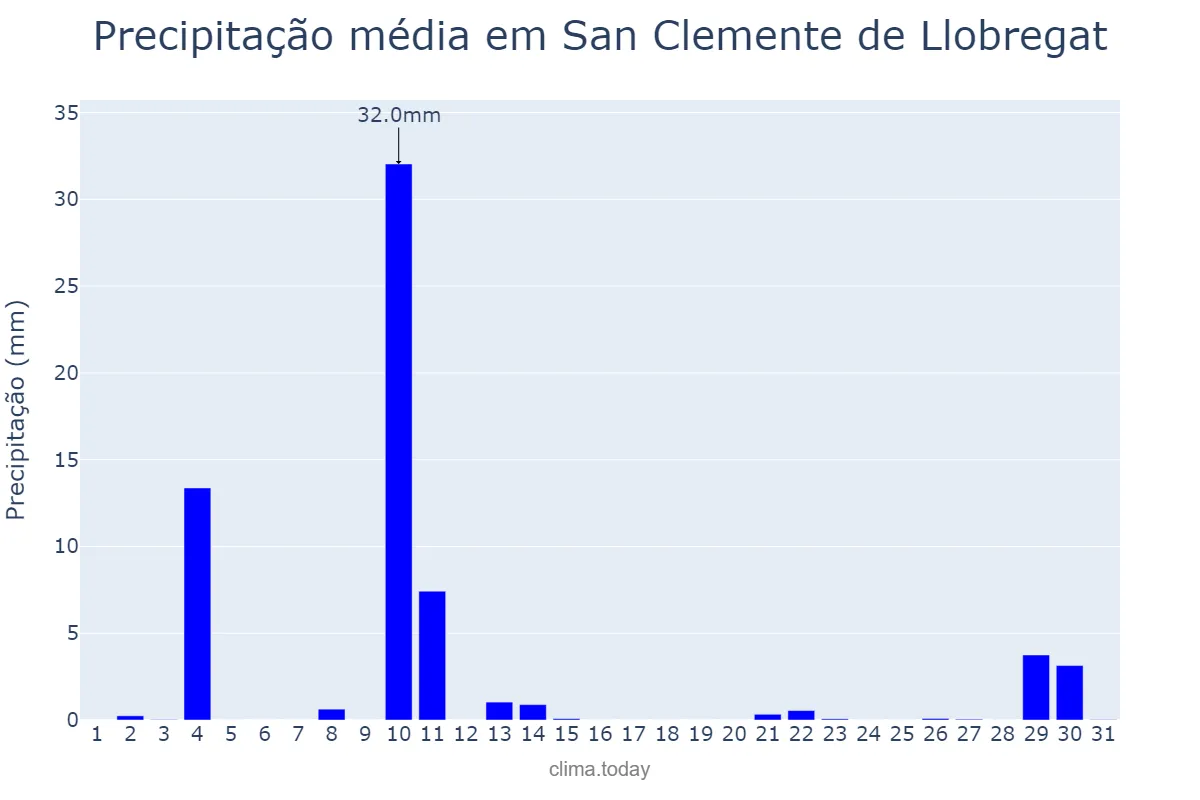 Precipitação em outubro em San Clemente de Llobregat, Catalonia, ES