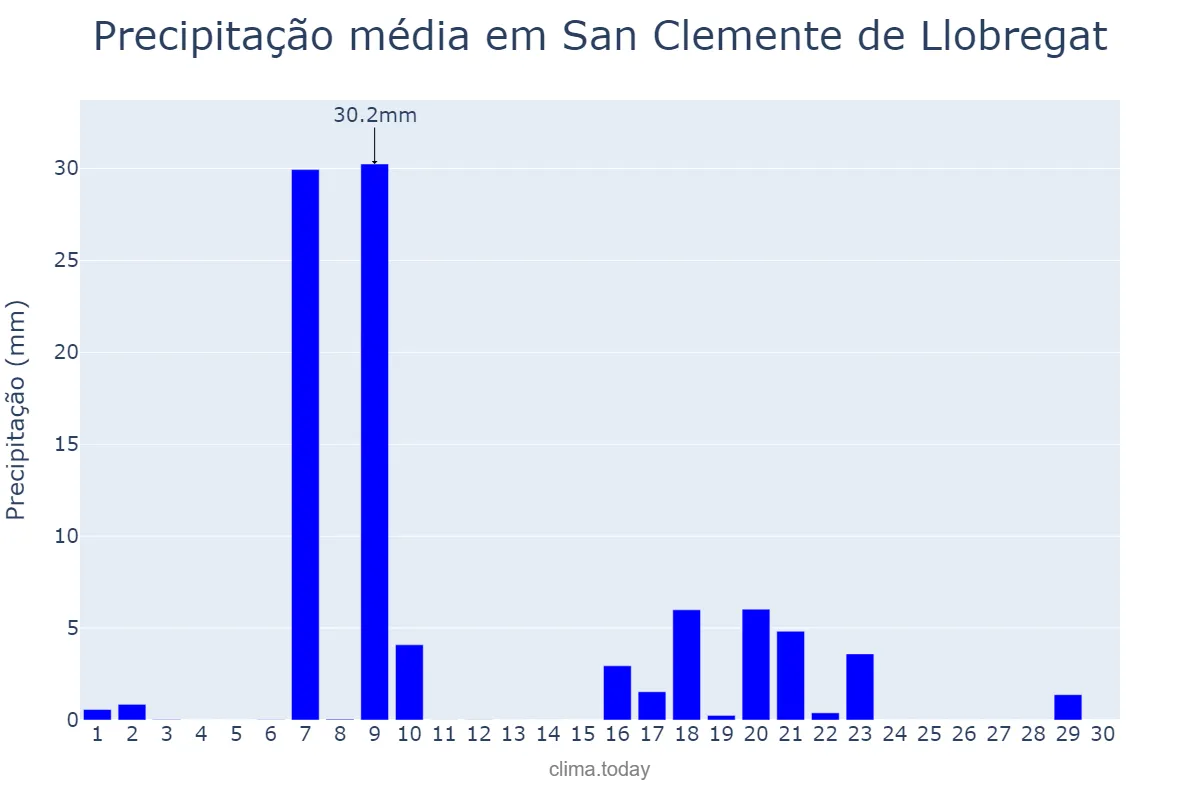 Precipitação em setembro em San Clemente de Llobregat, Catalonia, ES