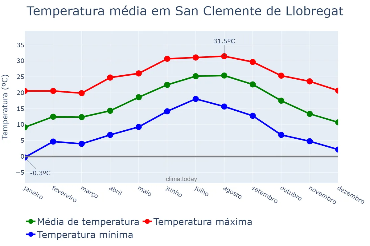 Temperatura anual em San Clemente de Llobregat, Catalonia, ES