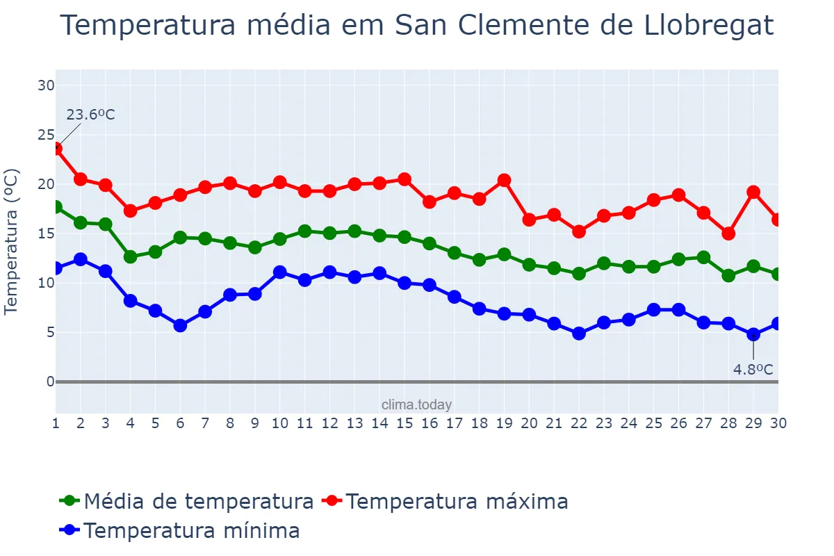 Temperatura em novembro em San Clemente de Llobregat, Catalonia, ES