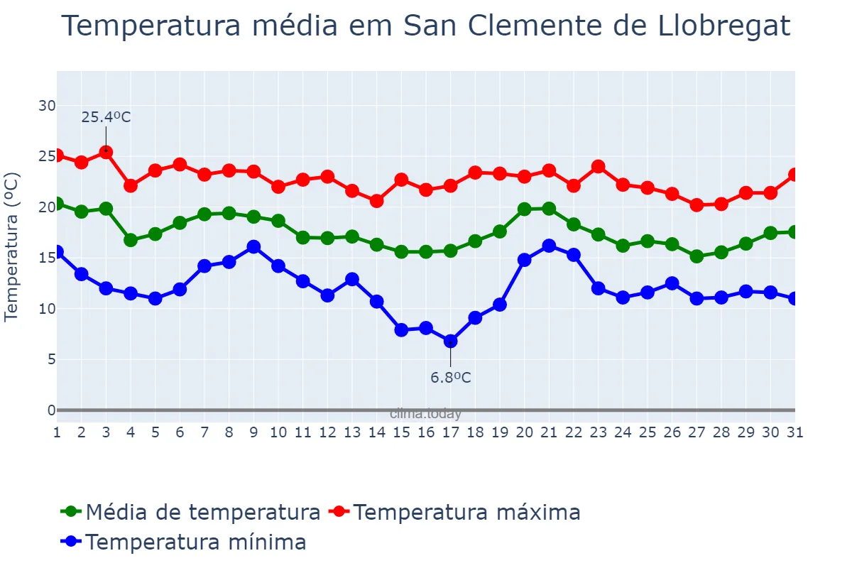 Temperatura em outubro em San Clemente de Llobregat, Catalonia, ES