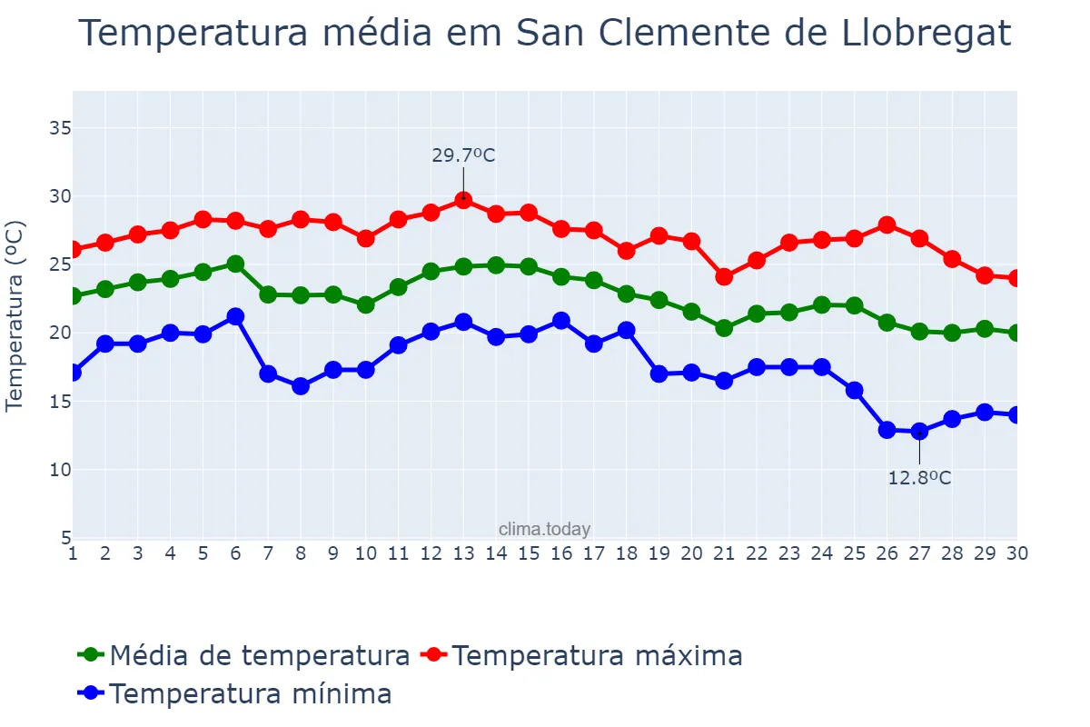 Temperatura em setembro em San Clemente de Llobregat, Catalonia, ES