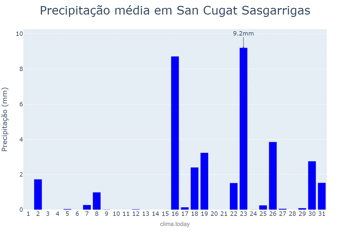 Precipitação em marco em San Cugat Sasgarrigas, Catalonia, ES