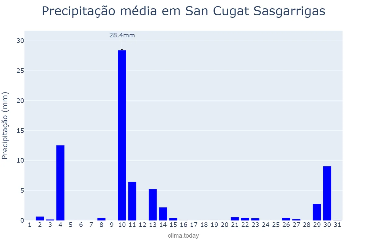Precipitação em outubro em San Cugat Sasgarrigas, Catalonia, ES