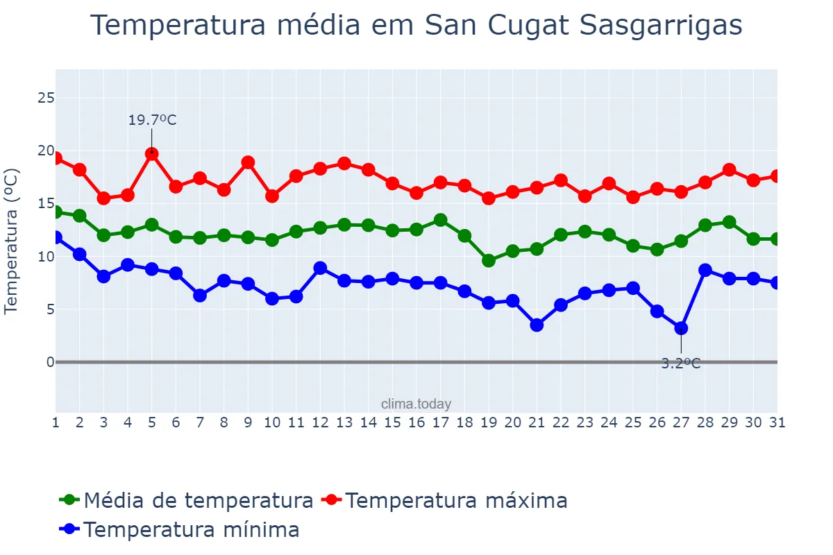 Temperatura em marco em San Cugat Sasgarrigas, Catalonia, ES