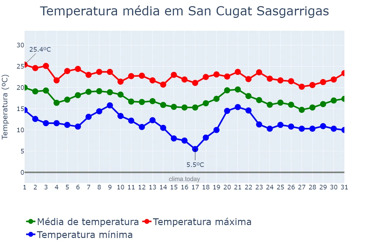 Temperatura em outubro em San Cugat Sasgarrigas, Catalonia, ES