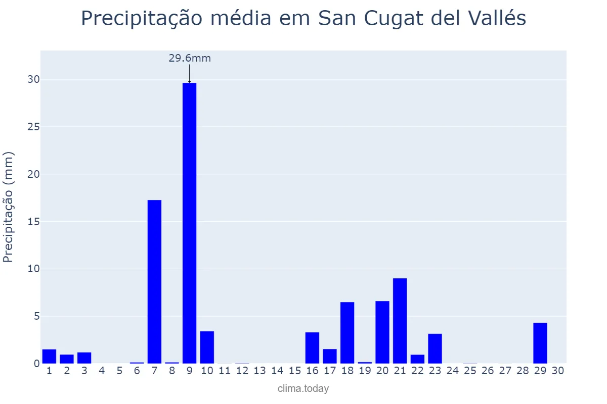 Precipitação em setembro em San Cugat del Vallés, Catalonia, ES
