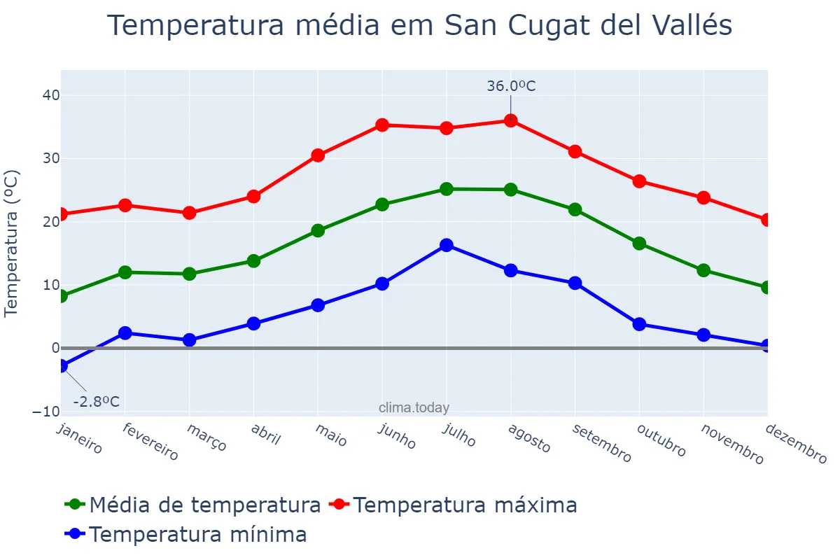 Temperatura anual em San Cugat del Vallés, Catalonia, ES