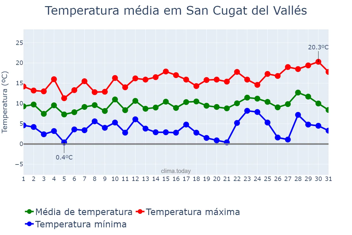 Temperatura em dezembro em San Cugat del Vallés, Catalonia, ES
