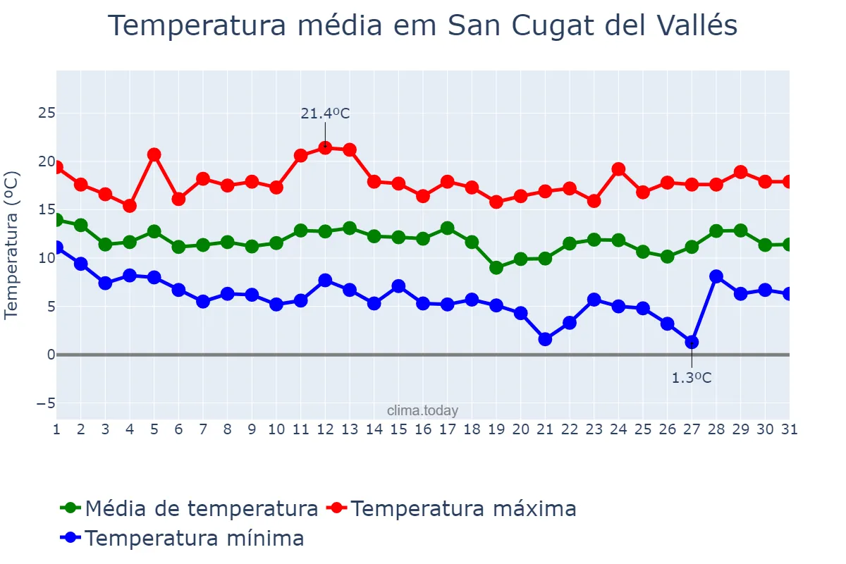 Temperatura em marco em San Cugat del Vallés, Catalonia, ES