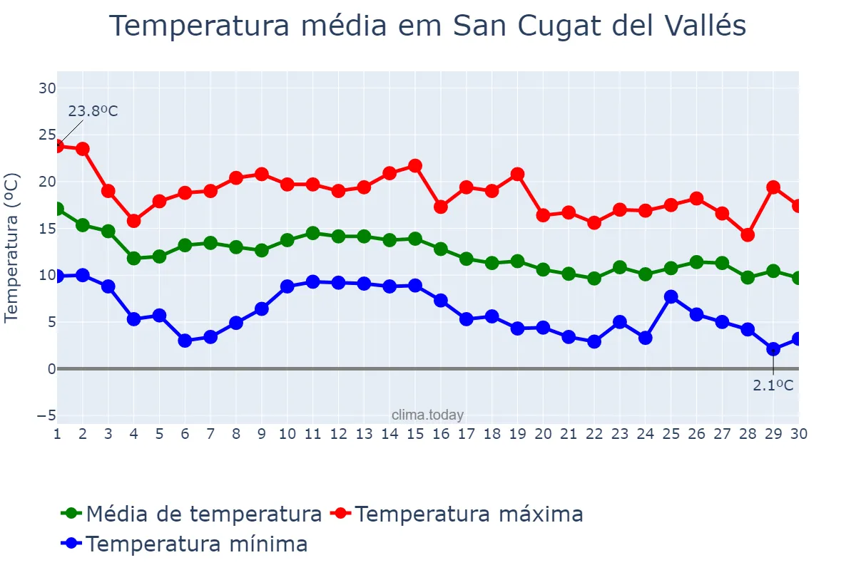 Temperatura em novembro em San Cugat del Vallés, Catalonia, ES