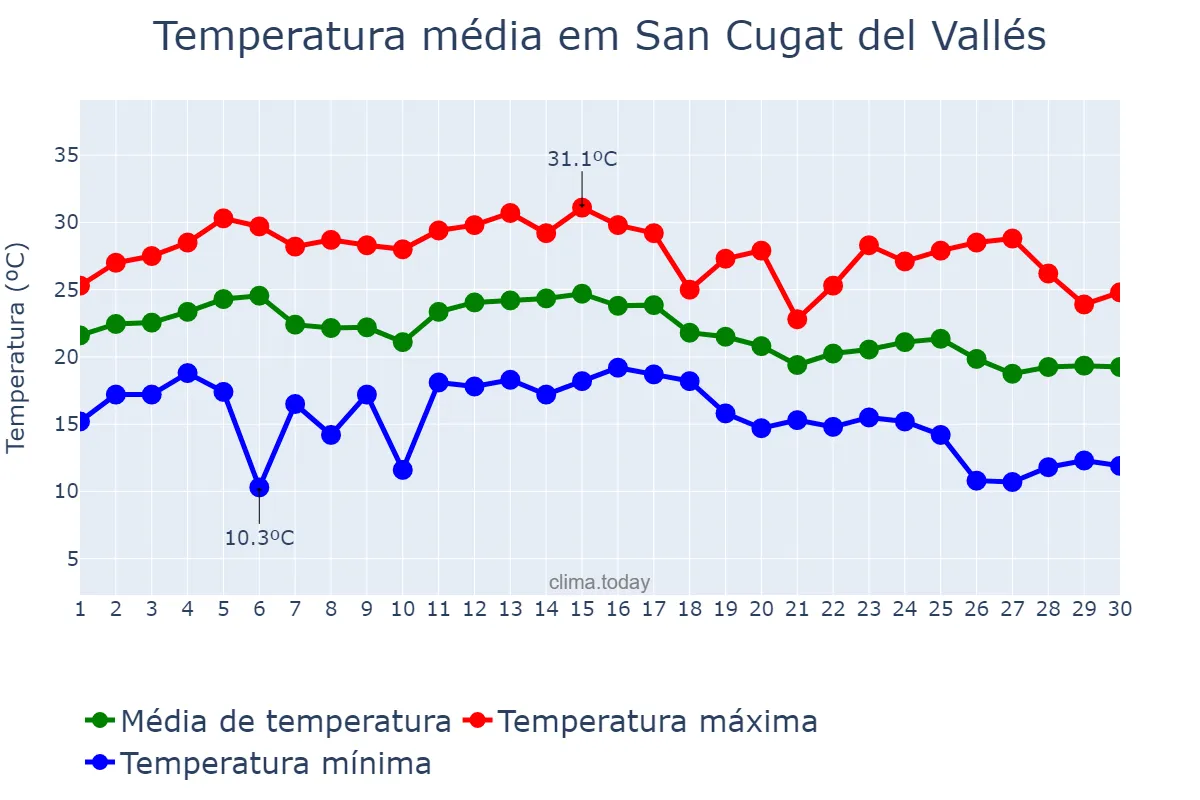 Temperatura em setembro em San Cugat del Vallés, Catalonia, ES