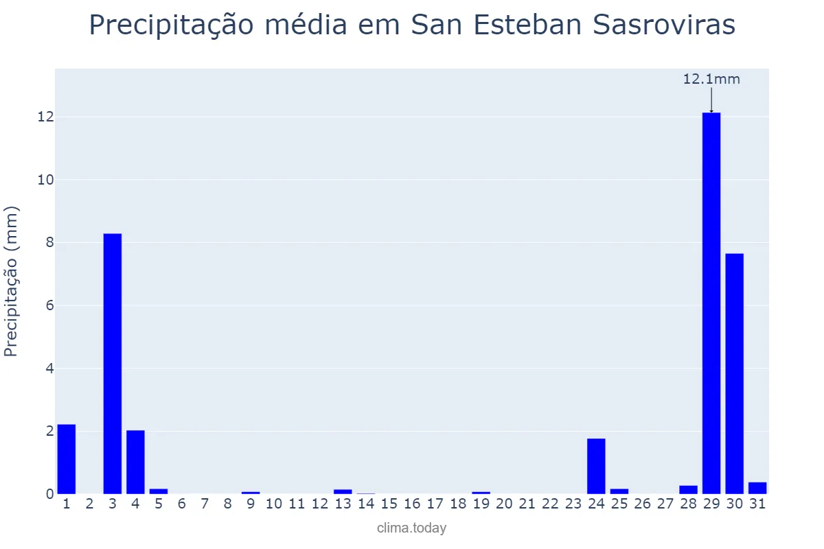 Precipitação em agosto em San Esteban Sasroviras, Catalonia, ES