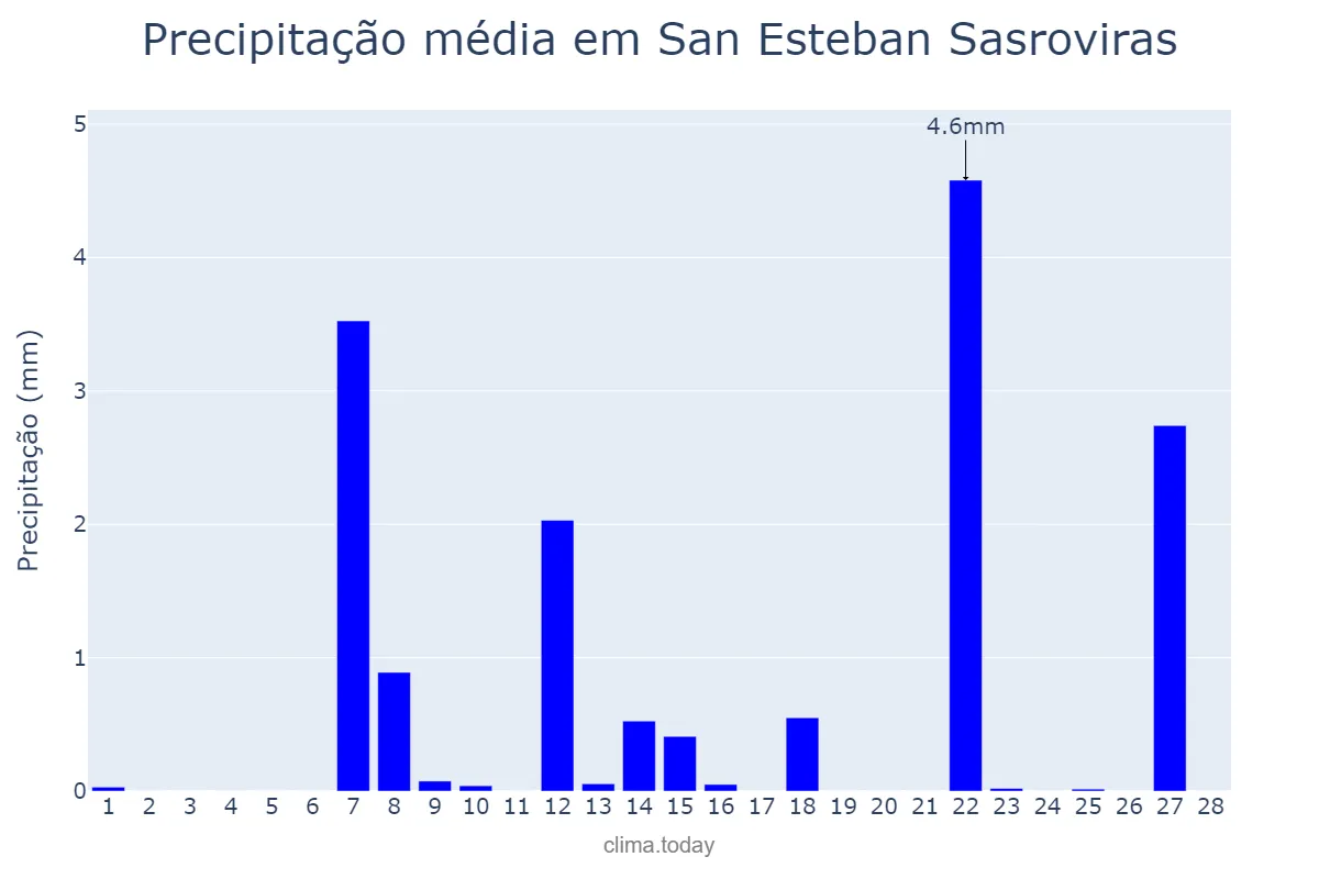 Precipitação em fevereiro em San Esteban Sasroviras, Catalonia, ES