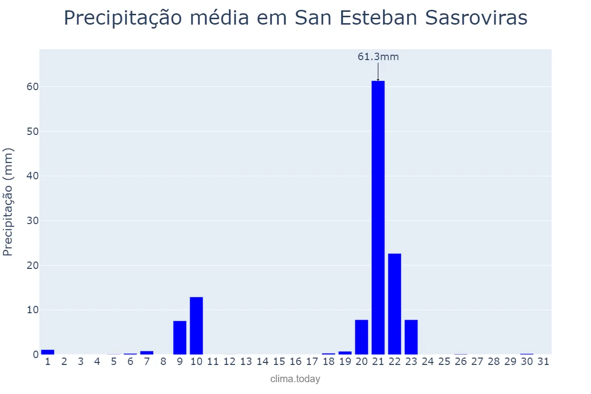 Precipitação em janeiro em San Esteban Sasroviras, Catalonia, ES