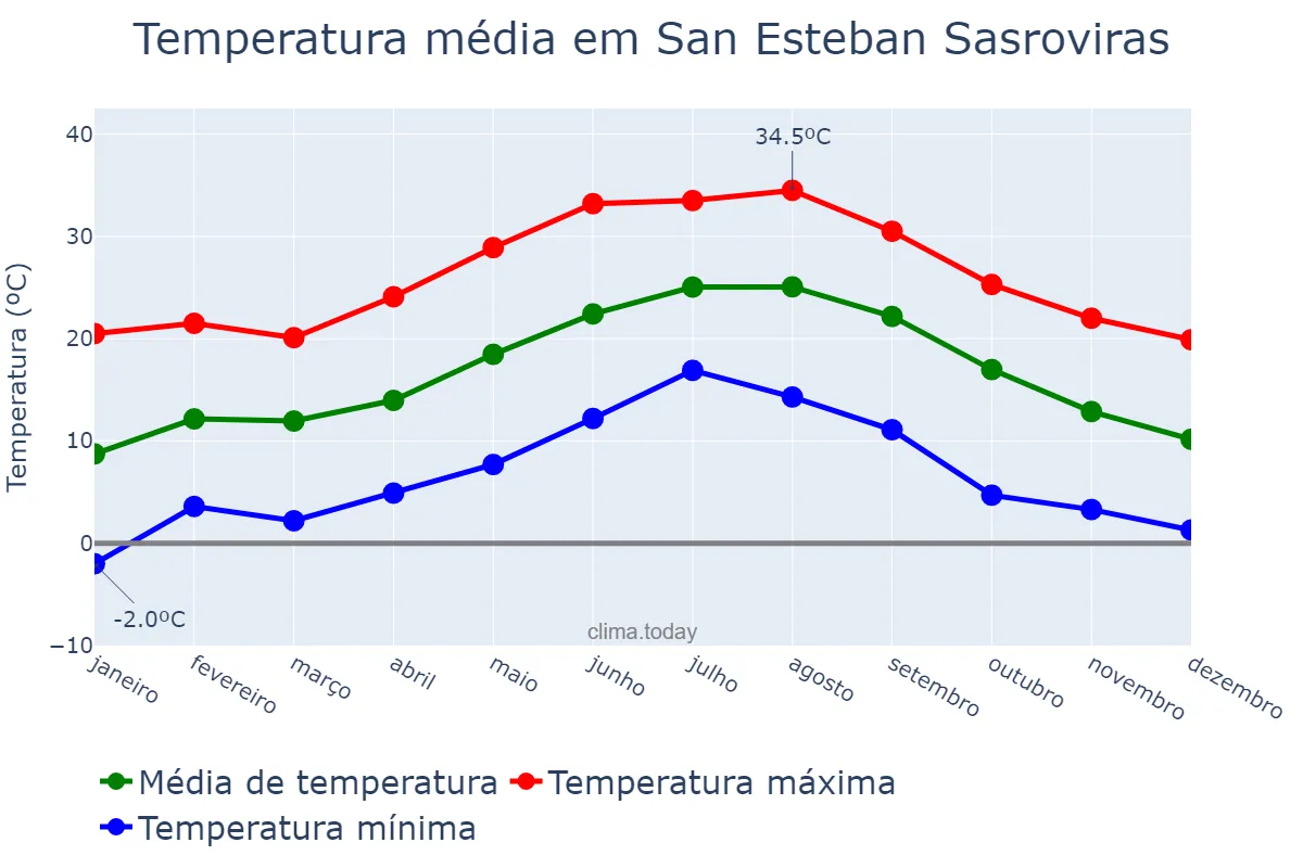 Temperatura anual em San Esteban Sasroviras, Catalonia, ES