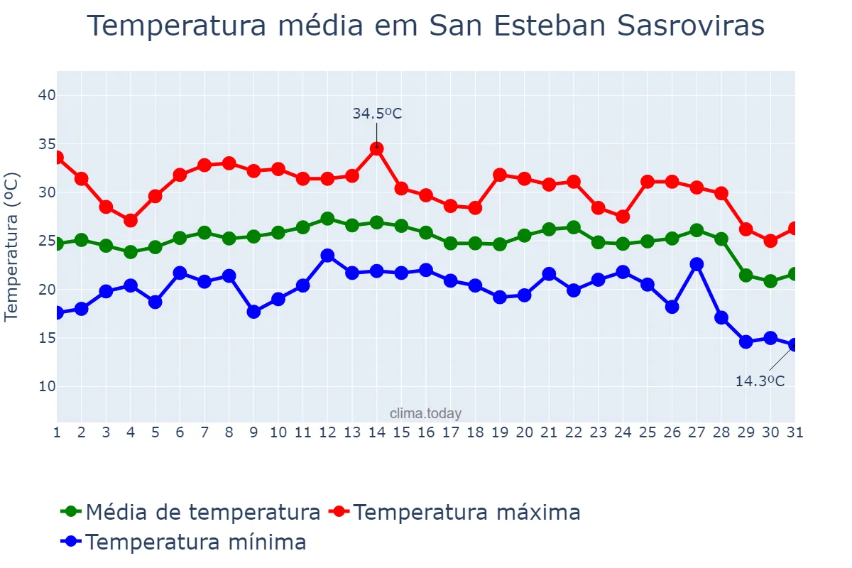 Temperatura em agosto em San Esteban Sasroviras, Catalonia, ES