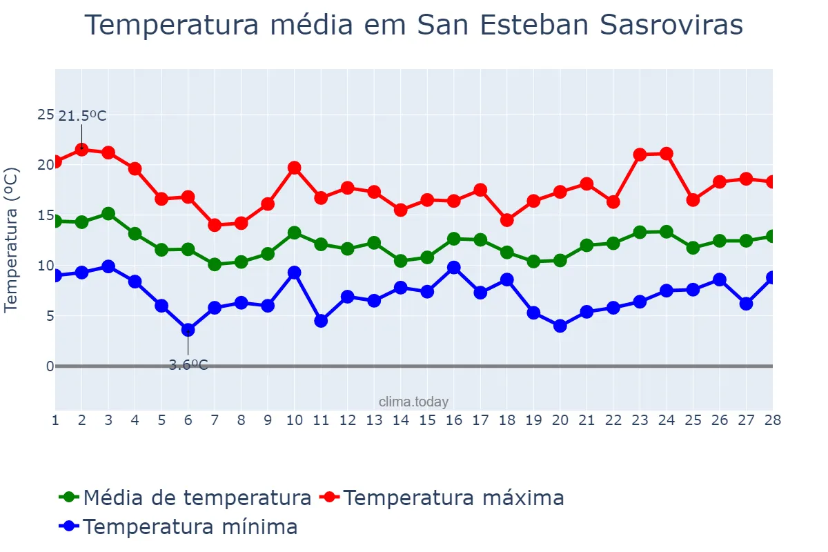 Temperatura em fevereiro em San Esteban Sasroviras, Catalonia, ES