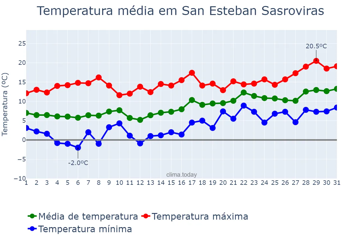 Temperatura em janeiro em San Esteban Sasroviras, Catalonia, ES