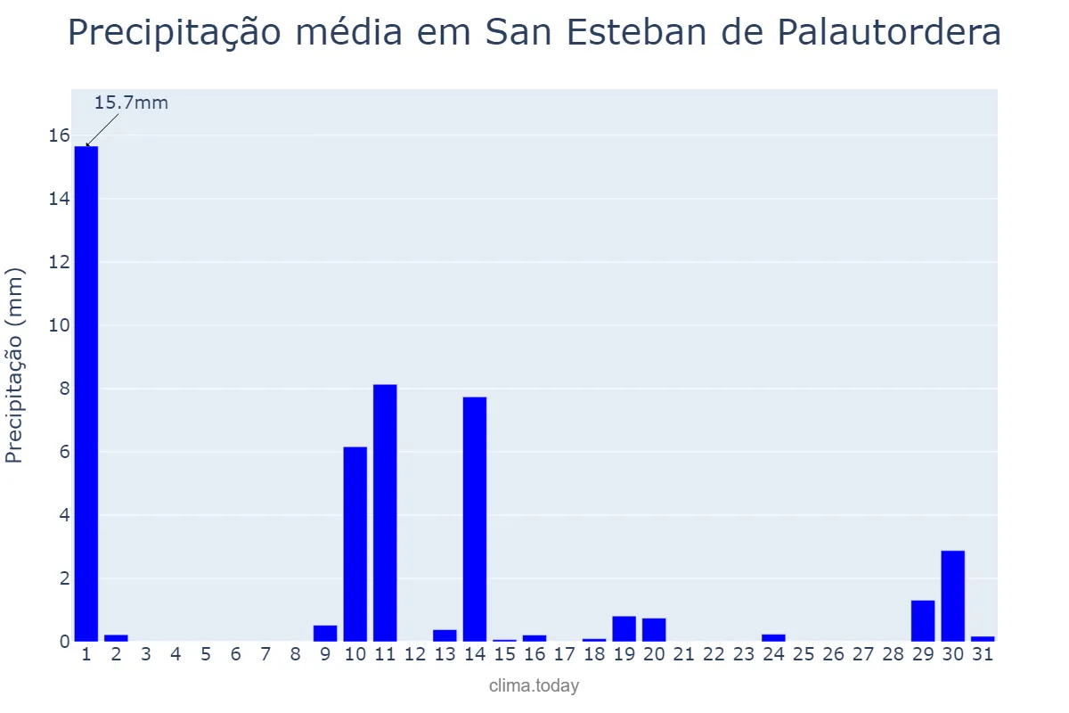 Precipitação em maio em San Esteban de Palautordera, Catalonia, ES