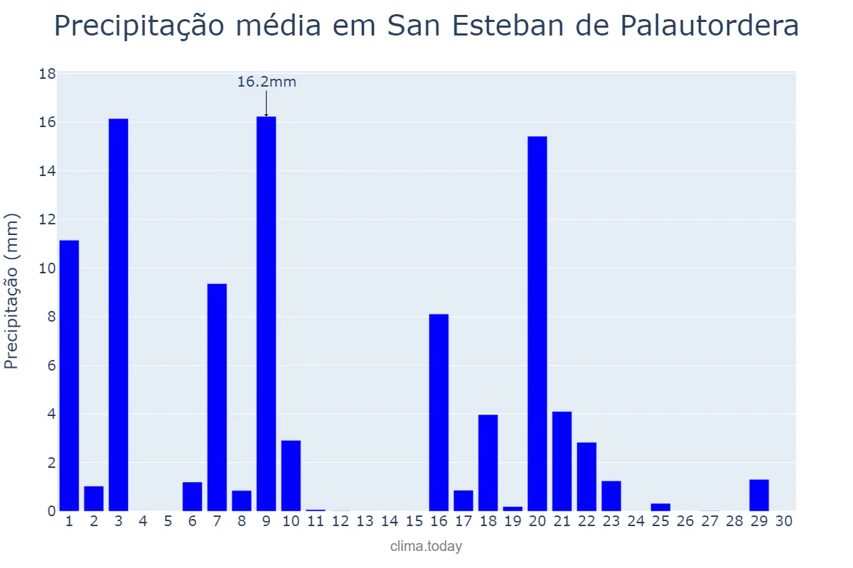 Precipitação em setembro em San Esteban de Palautordera, Catalonia, ES