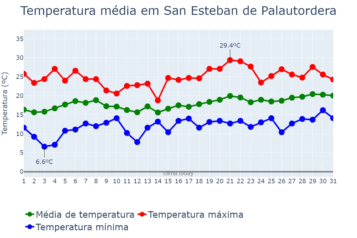 Temperatura em maio em San Esteban de Palautordera, Catalonia, ES