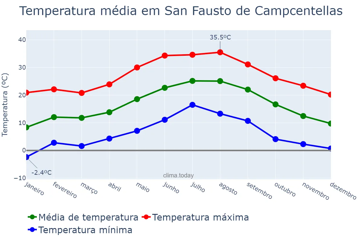 Temperatura anual em San Fausto de Campcentellas, Catalonia, ES