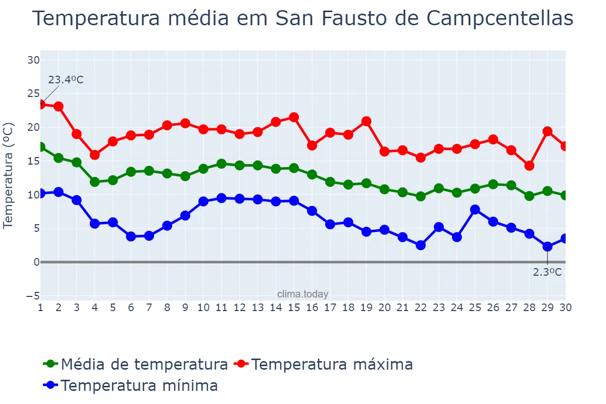 Temperatura em novembro em San Fausto de Campcentellas, Catalonia, ES