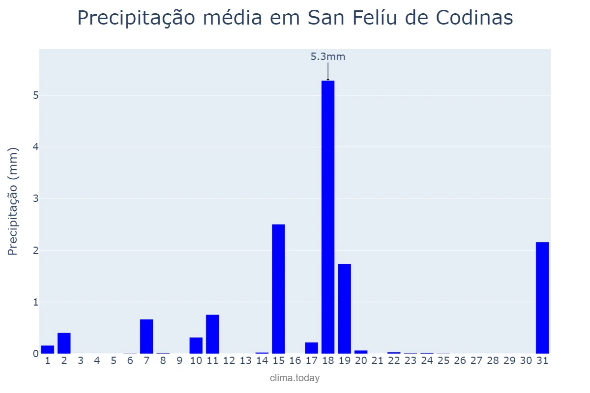 Precipitação em dezembro em San Felíu de Codinas, Catalonia, ES