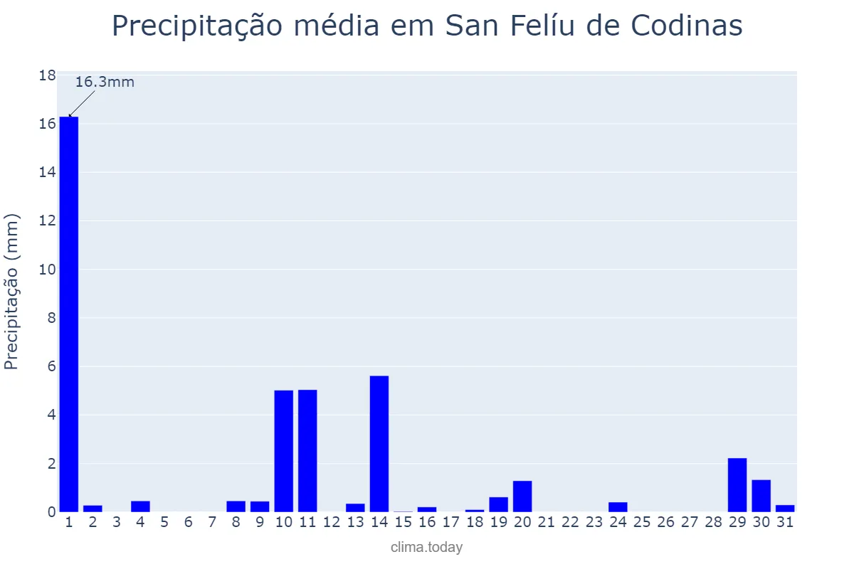 Precipitação em maio em San Felíu de Codinas, Catalonia, ES