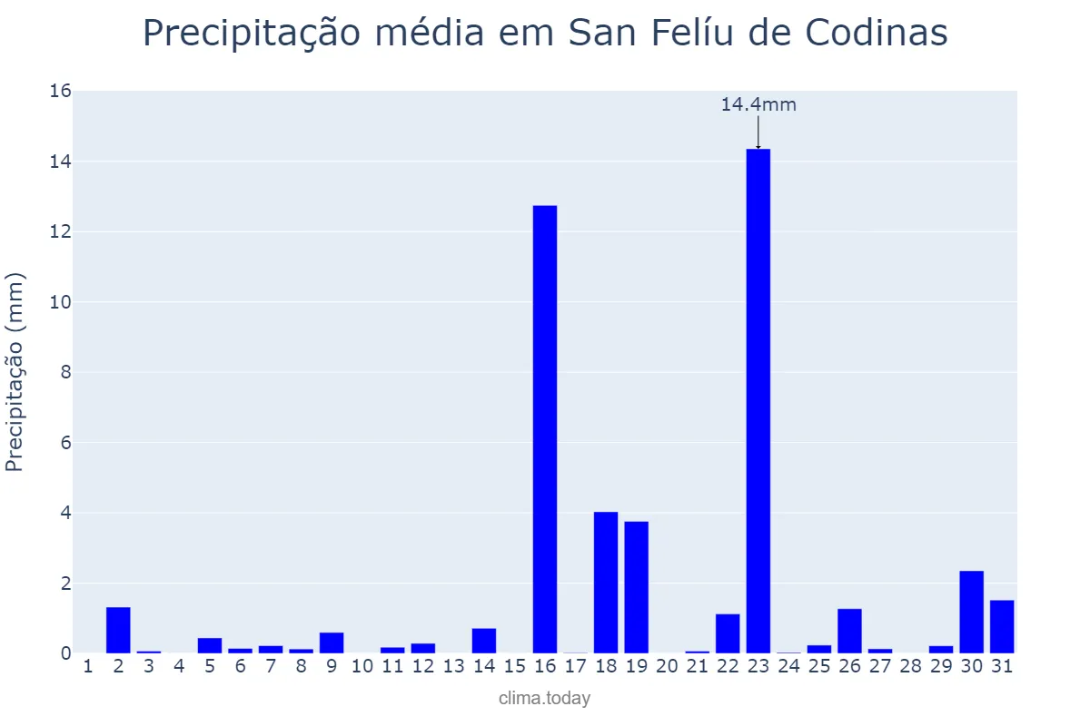 Precipitação em marco em San Felíu de Codinas, Catalonia, ES