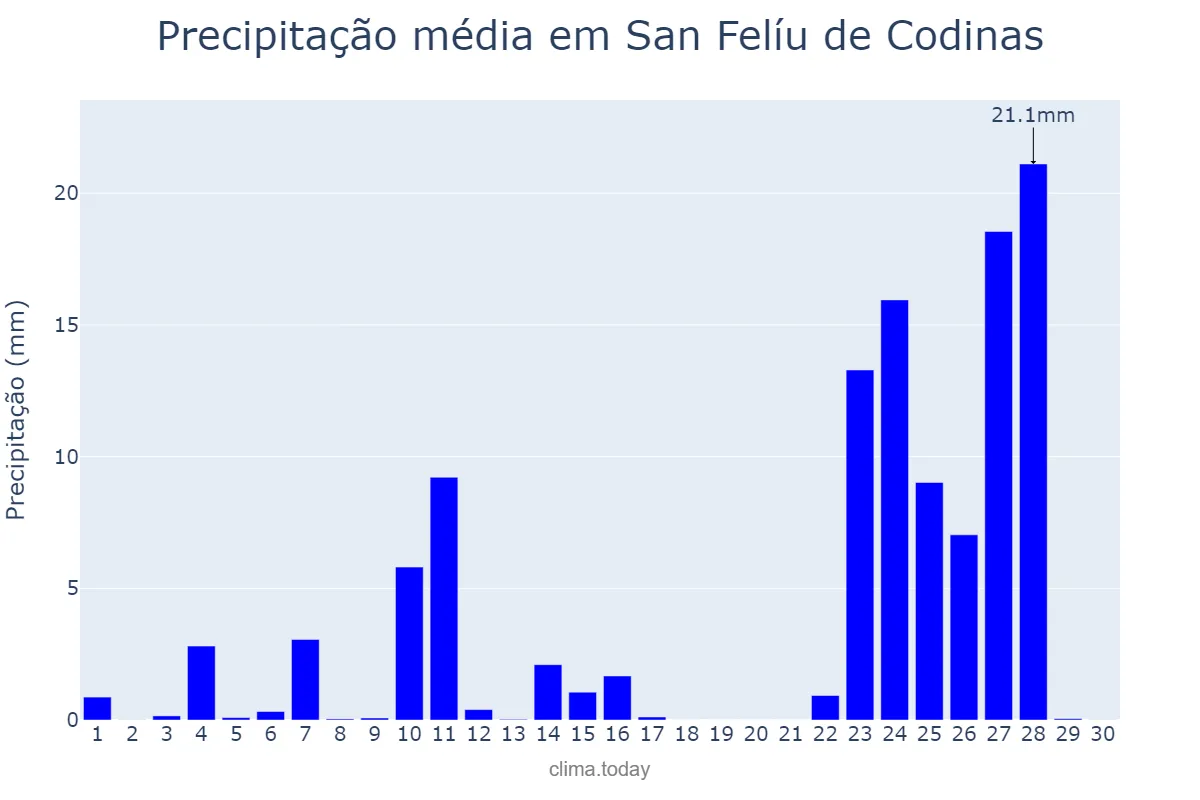 Precipitação em novembro em San Felíu de Codinas, Catalonia, ES