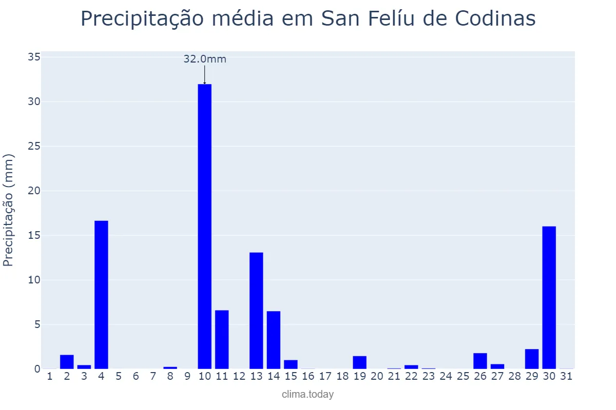 Precipitação em outubro em San Felíu de Codinas, Catalonia, ES