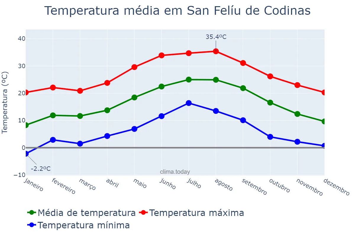 Temperatura anual em San Felíu de Codinas, Catalonia, ES