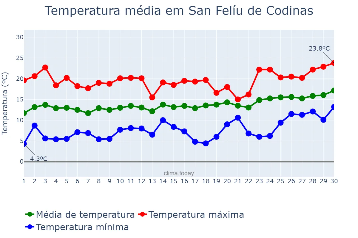 Temperatura em abril em San Felíu de Codinas, Catalonia, ES