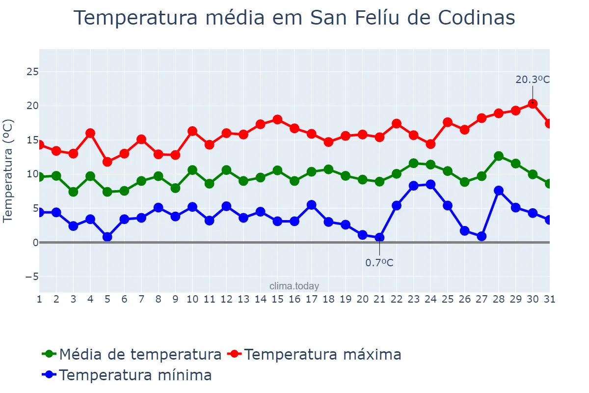 Temperatura em dezembro em San Felíu de Codinas, Catalonia, ES