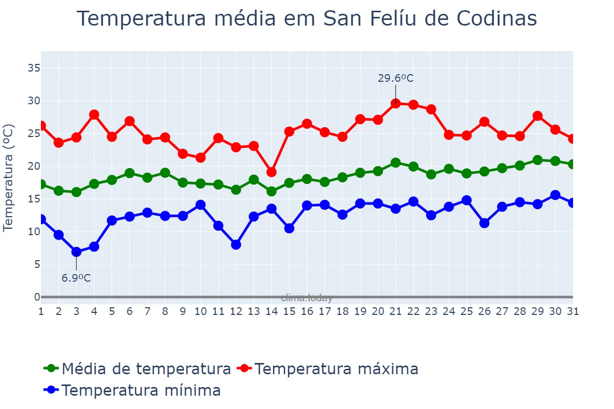 Temperatura em maio em San Felíu de Codinas, Catalonia, ES