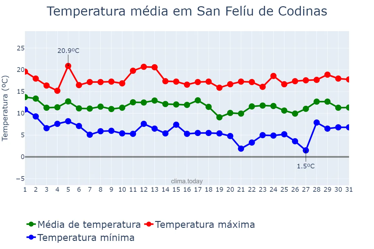 Temperatura em marco em San Felíu de Codinas, Catalonia, ES