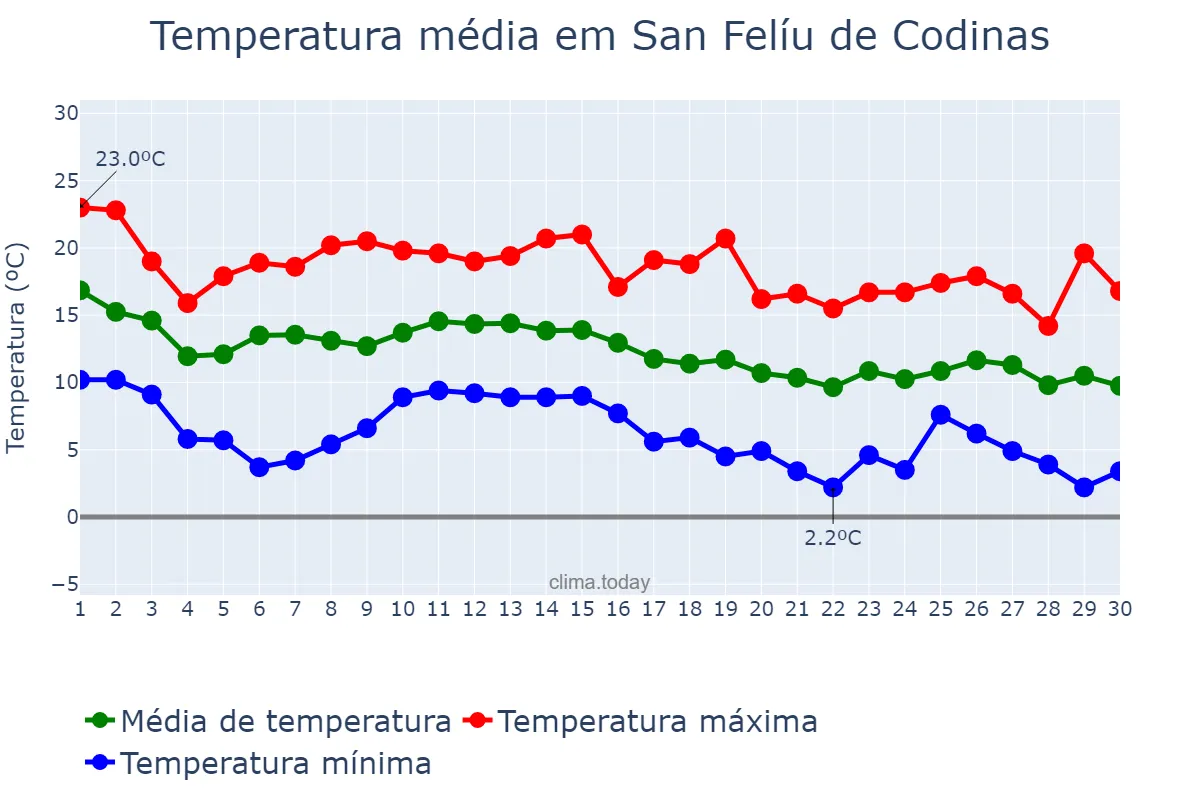 Temperatura em novembro em San Felíu de Codinas, Catalonia, ES