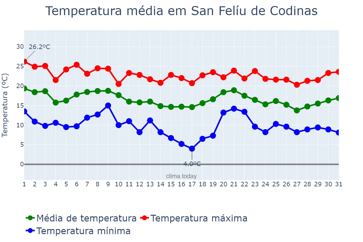 Temperatura em outubro em San Felíu de Codinas, Catalonia, ES
