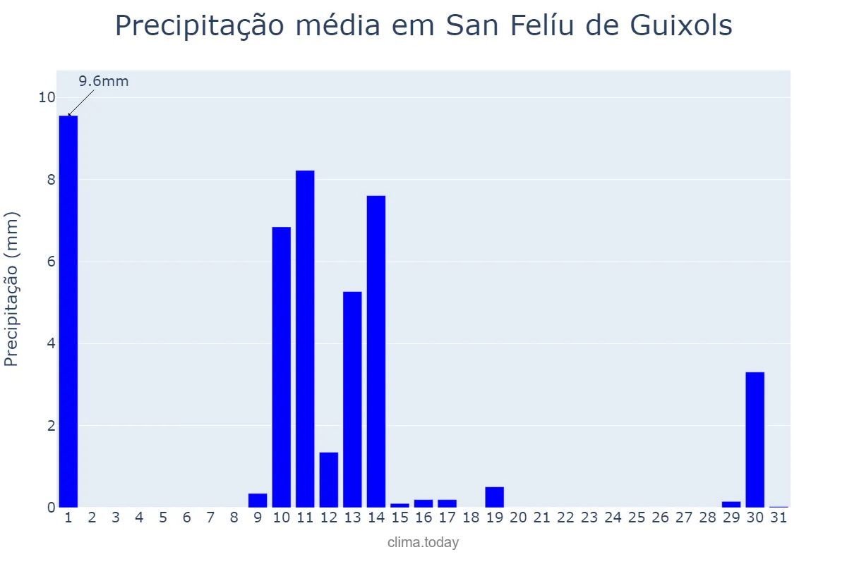 Precipitação em maio em San Felíu de Guixols, Catalonia, ES