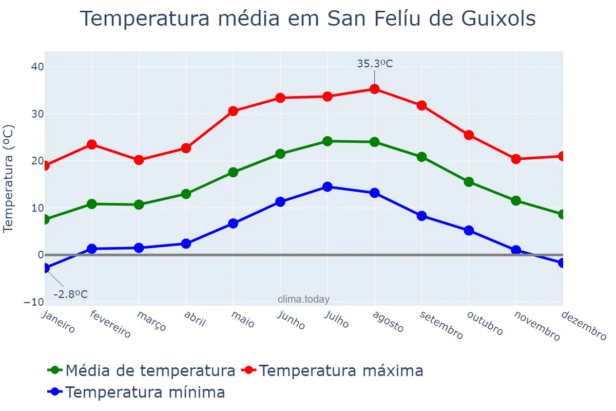 Temperatura anual em San Felíu de Guixols, Catalonia, ES