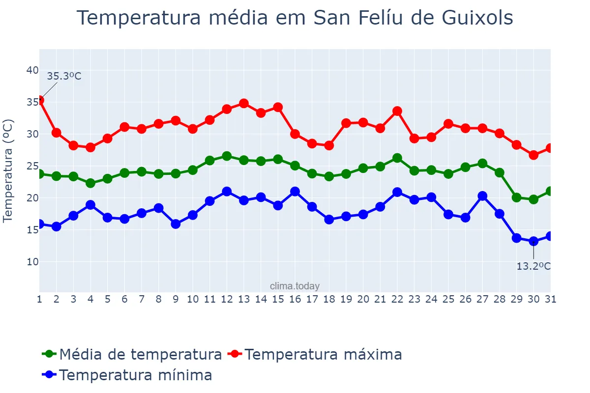 Temperatura em agosto em San Felíu de Guixols, Catalonia, ES