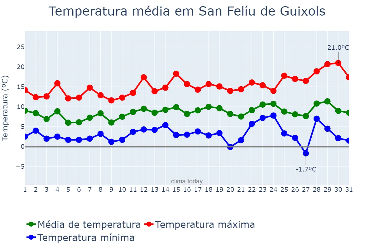 Temperatura em dezembro em San Felíu de Guixols, Catalonia, ES