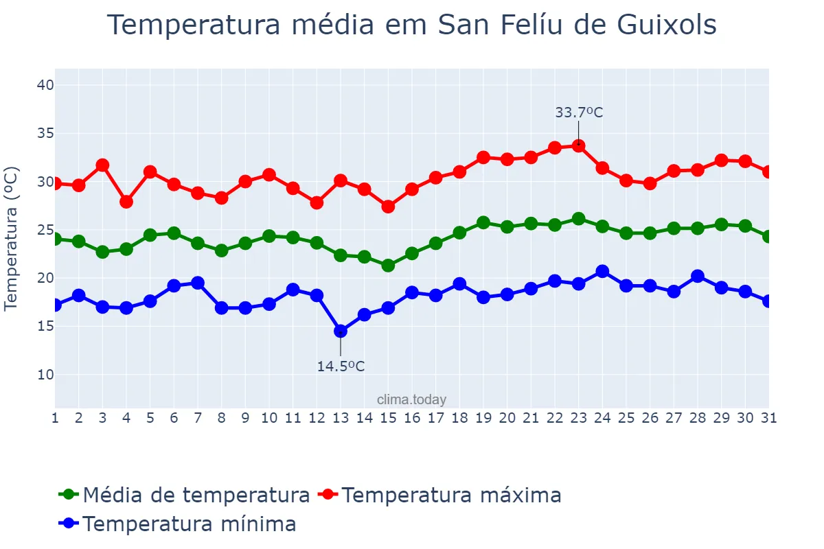 Temperatura em julho em San Felíu de Guixols, Catalonia, ES